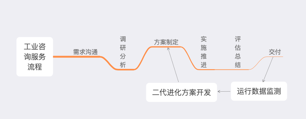 「行業(yè)知識(shí)」工業(yè)咨詢服務(wù)：如何優(yōu)化企業(yè)效率和生產(chǎn)力？